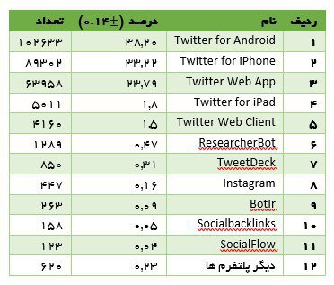 بررسی جزئی و دقیق عملکرد هشتگ&zwnj;های #اعتراضات_سراسری و IranProtests#