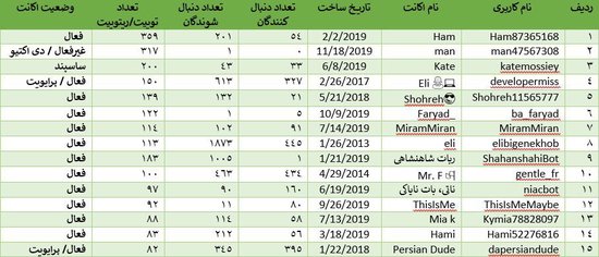 بررسی جزئی و دقیق عملکرد هشتگ&zwnj;های #اعتراضات_سراسری و IranProtests#
