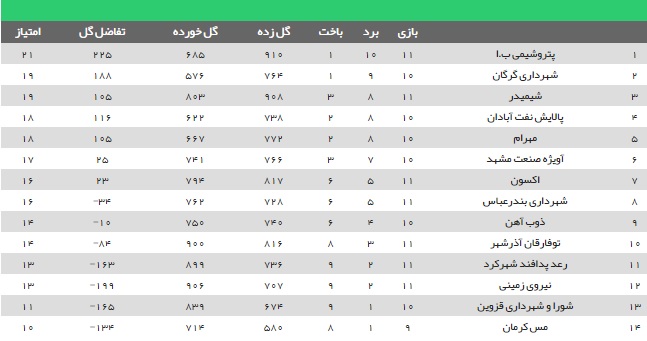 نگاهی آمار به لیگ بسکتبال / بیشترین گل زده برای پتروشیمی نگاهی آمار به لیگ بسکتبال / بیشترین گل زده برای پتروشیمی