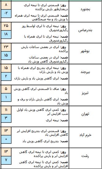 وضعیت هوا در 19 آذر /