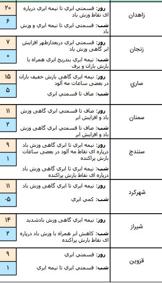 وضعیت هوا در 19 آذر /