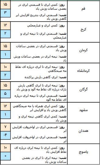 وضعیت هوا در 19 آذر /