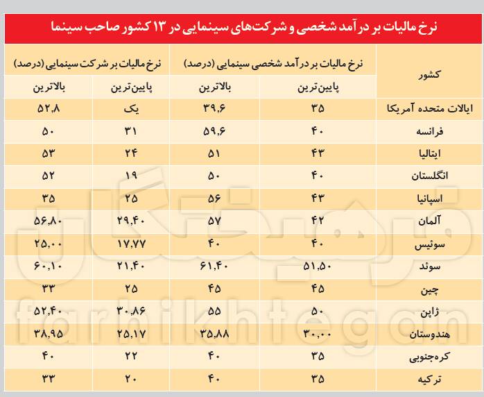 سلبریتی&zwnj;ها در دنیا تا ۶۰ درصد درآمدشان را مالیات می&zwnj;دهند + جدول
