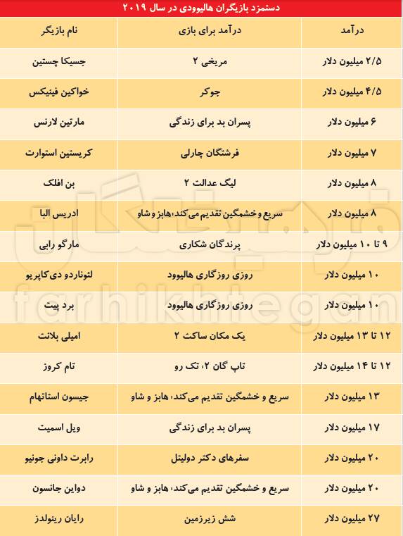 سلبریتی&zwnj;ها در دنیا تا ۶۰ درصد درآمدشان را مالیات می&zwnj;دهند + جدول