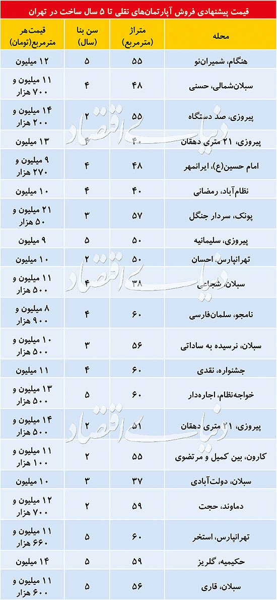مظنه خرید آپارتمان نقلی در تهران + جدول