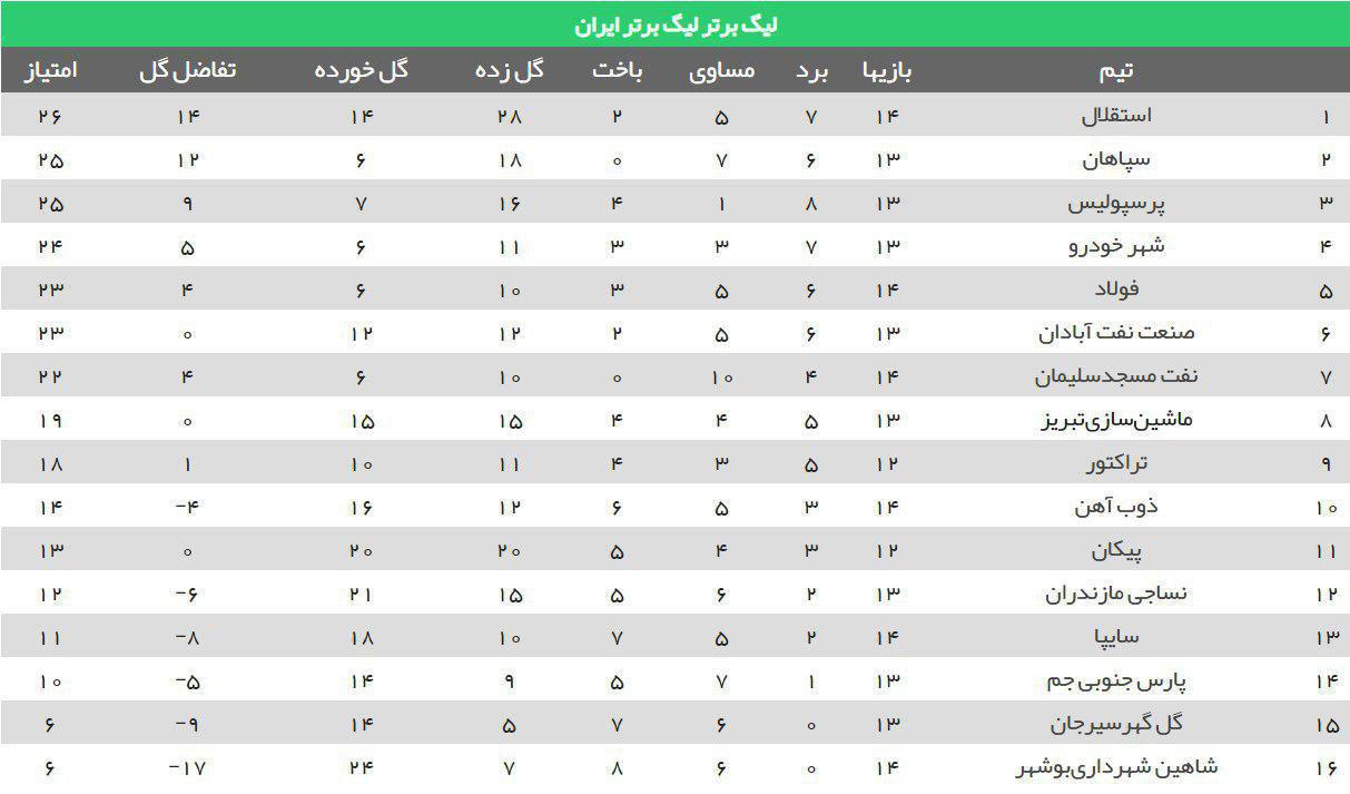 جدول لیگ برتر فوتبال در پایان هفته چهاردهم