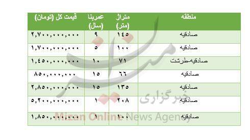 هزینه خرید مسکن در منطقه صادقیه +جدول