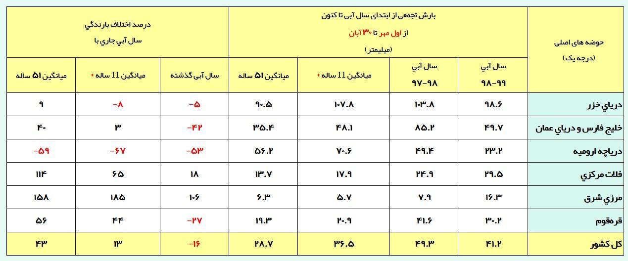 نزدیک شدن بارش&zwnj;های امسال به بارش&zwnj;های شدید پارسال + جدول