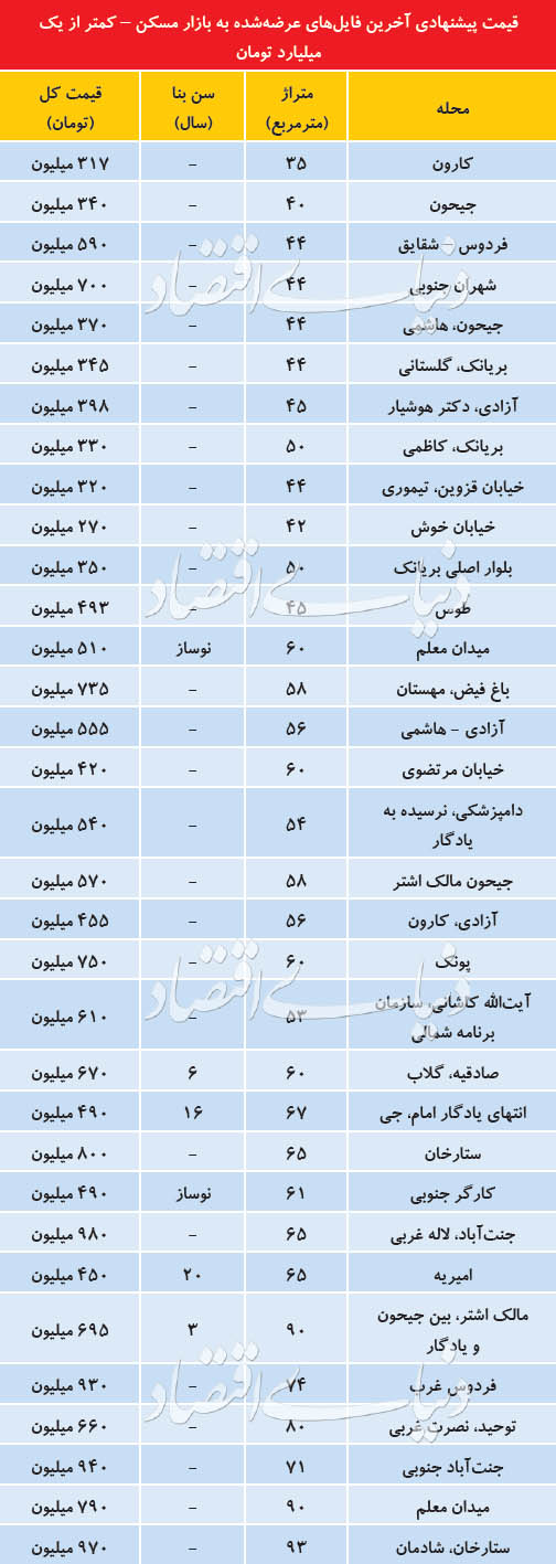 فایل&zwnj;های ارزان&zwnj;قیمت مسکن در تهران + جدول قیمت