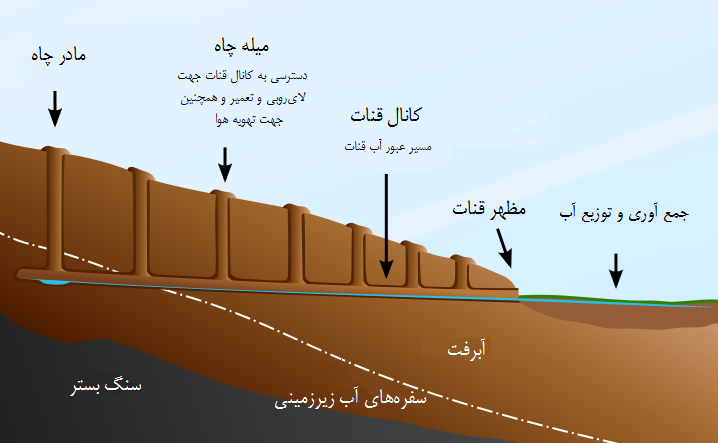 برترین اختراعات و اکتشافات تمدن پارسی