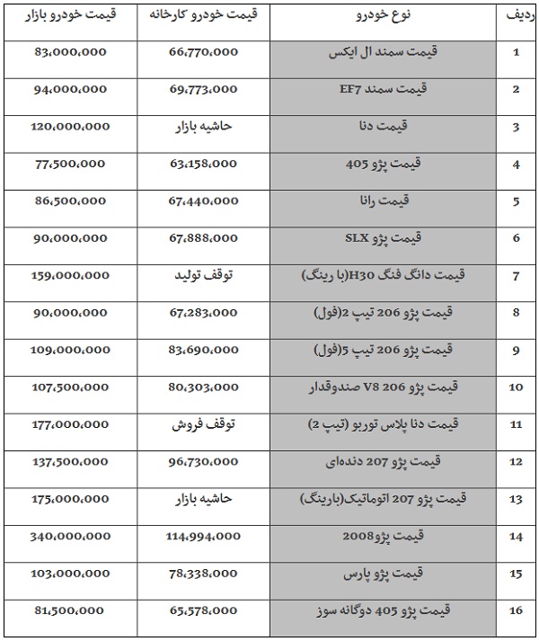قیمت خودروهای ایران خودرو/ دنا ۱۲۰ میلیون تومان شد قیمت خودروهای ایران خودرو/ دنا ۱۲۰ میلیون تومان شد
