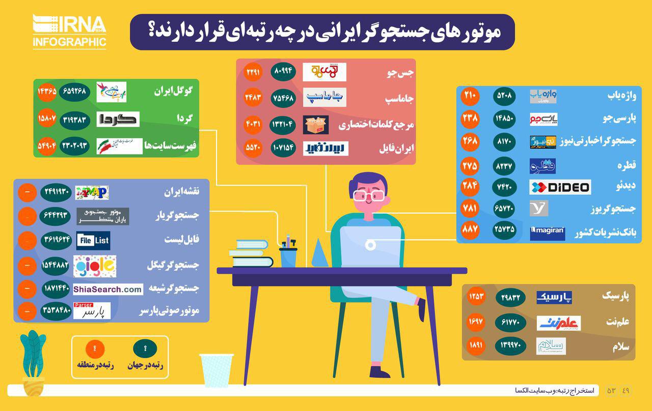 موتورهای جستجوگر ایرانی در چه رتبه&zwnj;ای قرار دارند؟