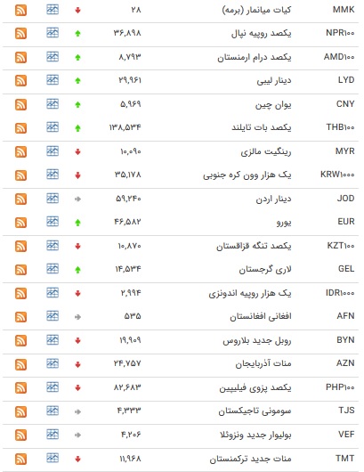 نرخ ۴۷ ارز بین بانکی در ۲۰ آذر / نرخ ۱۰ ارز دولتی ثابت ماند + جدول نرخ ۴۷ ارز بین بانکی در ۲۰ آذر / نرخ ۱۰ ارز دولتی ثابت ماند + جدول