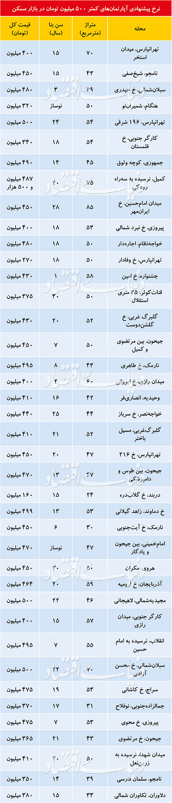 آپارتمان زیر ۵۰۰ میلیون در کجای تهران موجود است؟ +جدول