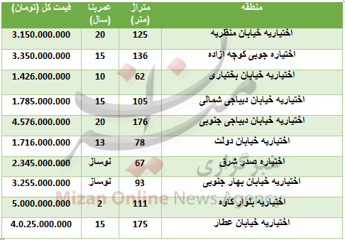 مظنه خرید واحد مسکونی در اختیاریه + جدول