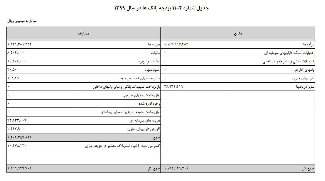 رشد ۱۰.۵ درصدی بودجه بانک&zwnj;ها/ درآمد و هزینه بانک&zwnj;ها باهم برابر می&zwnj;شود