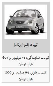 جزئیات قیمت محصولات سایپا در بازار آزاد/ تیبا ۲ به قیمت ۶۴ میلیون و ۸۰۰ هزار تومان رسید