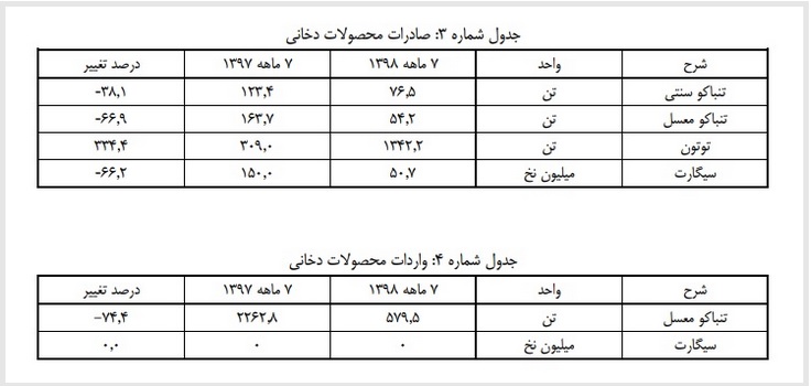 کاهش صادرات سیگار نسبت به سال گذشته