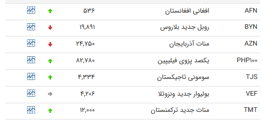 نرخ ۴۷ ارز بین بانکی در 21 آذر / نرخ 35 ارز دولتی افزایش یافت + جدول