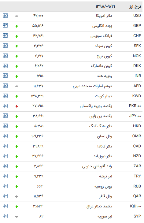 نرخ ۴۷ ارز بین بانکی در 21 آذر / نرخ 35 ارز دولتی افزایش یافت + جدول