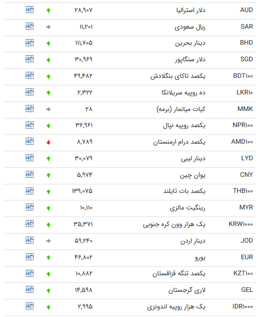نرخ ۴۷ ارز بین بانکی در 21 آذر / نرخ 35 ارز دولتی افزایش یافت + جدول