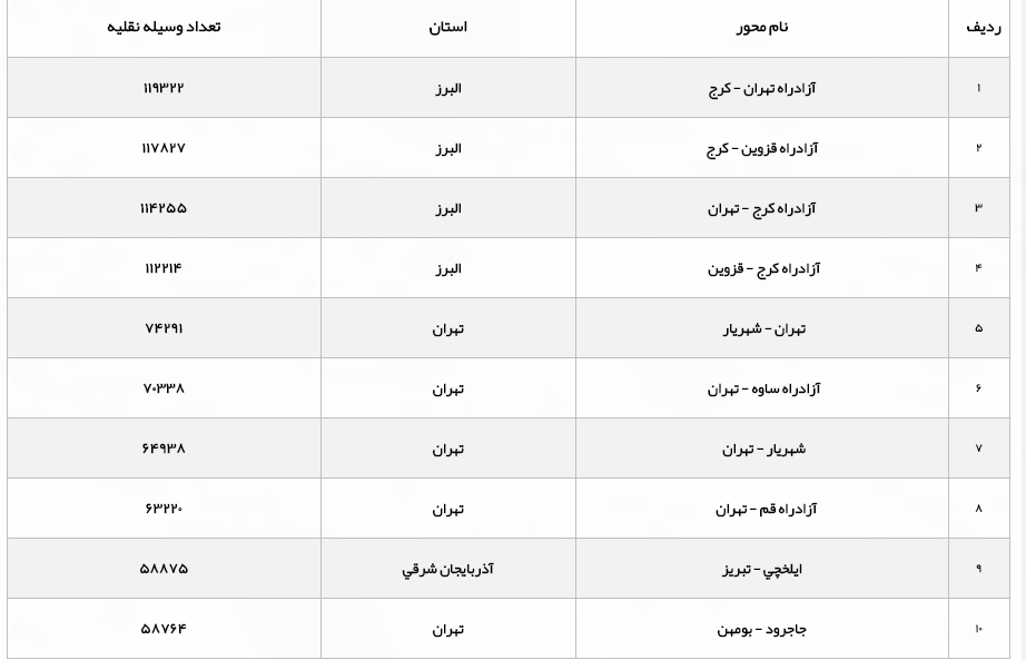 افزایش ۸.۵ درصدی تردد در محور&zwnj;های برون شهری