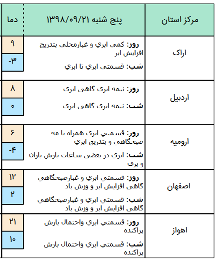 وضعیت هوا در ۲1 آذر/آغاز بارندگی تا پایان امروز