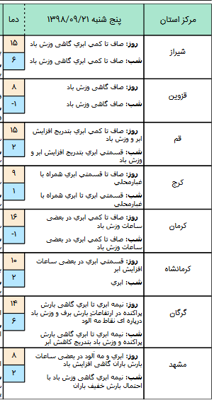 وضعیت هوا در ۲1 آذر/آغاز بارندگی تا پایان امروز