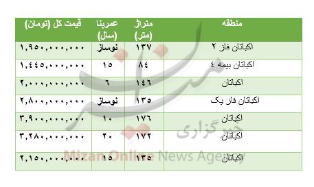 جدول قیمت خرید مسکن در اکباتان
