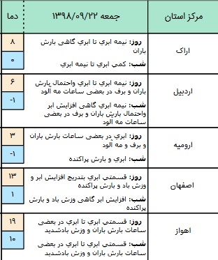 وضعیت آب و هوا در ۲۲ آذر / بارش باران در برخی مناطق کشور