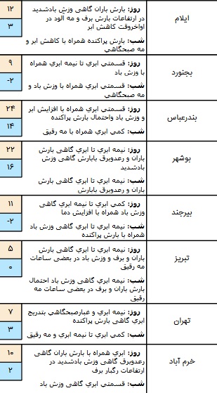 وضعیت آب و هوا در ۲۲ آذر / بارش باران در برخی مناطق کشور
