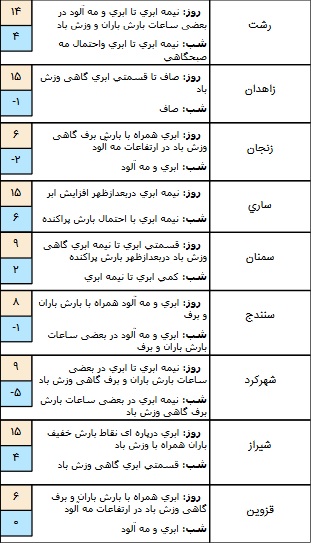وضعیت آب و هوا در ۲۲ آذر / بارش باران در برخی مناطق کشور
