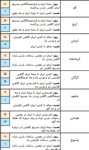 وضعیت آب و هوا در ۲۲ آذر / بارش باران در برخی مناطق کشور