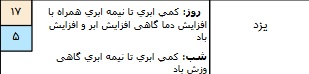وضعیت آب و هوا در ۲۲ آذر / بارش باران در برخی مناطق کشور