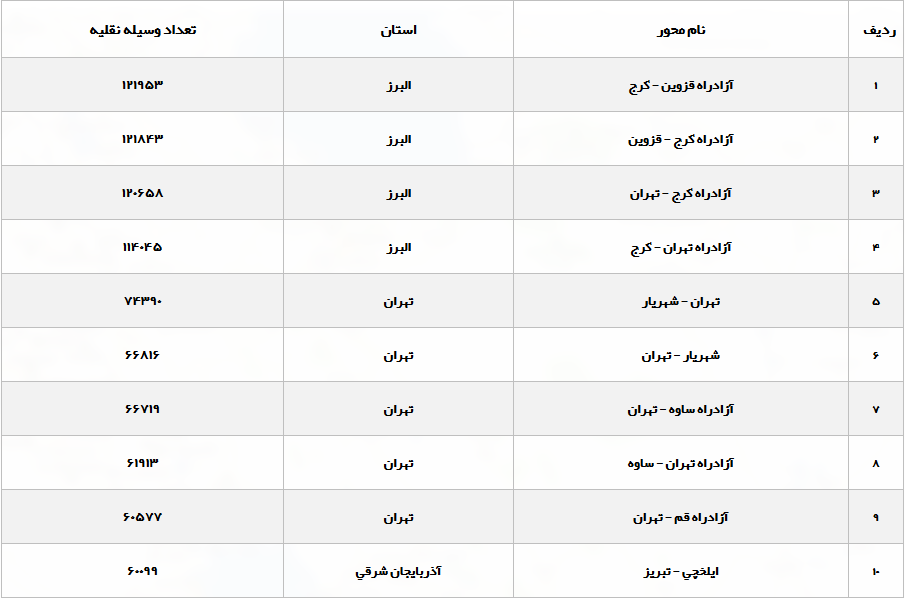 افزایش ۸.۳ درصدی تردد در محورهی برون شهری