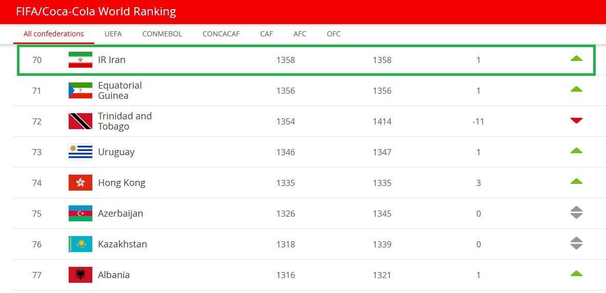 صعود بانوان فوتبالیست ایران در رنکینگ فیفا