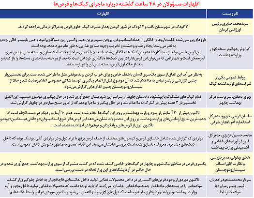 آخرین وضعیت ماجرای خوراکی&zwnj;های حاوی قرص و کپسول دارویی
