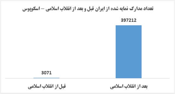 بررسی سیر تحول علمی ایران از دوران پهلوی تا به امروز