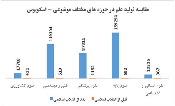بررسی سیر تحول علمی ایران از دوران پهلوی تا به امروز