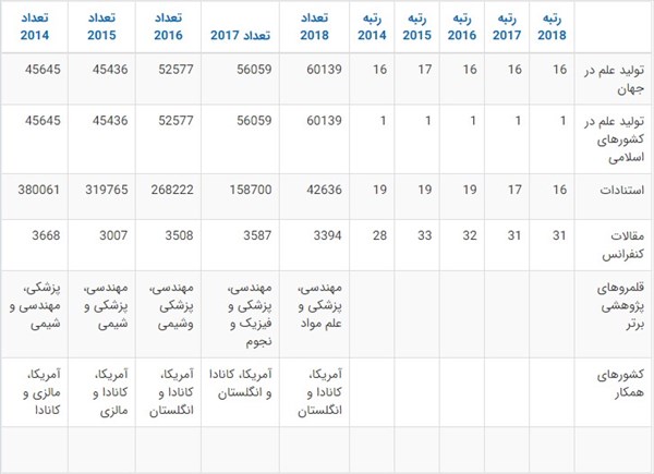 بررسی سیر تحول علمی ایران از دوران پهلوی تا به امروز