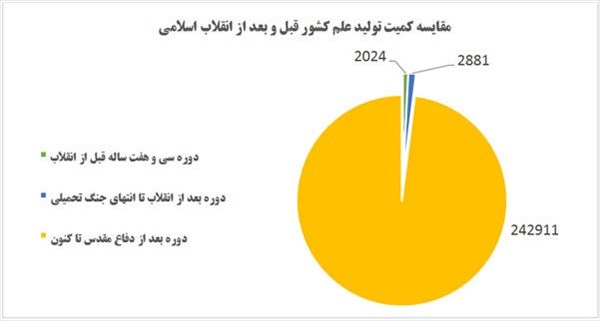 بررسی سیر تحول علمی ایران از دوران پهلوی تا به امروز