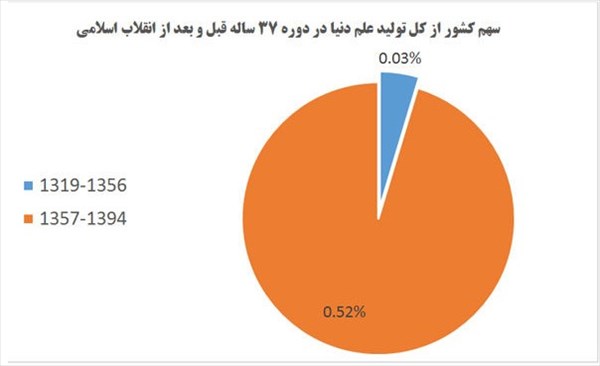 بررسی سیر تحول علمی ایران از دوران پهلوی تا به امروز