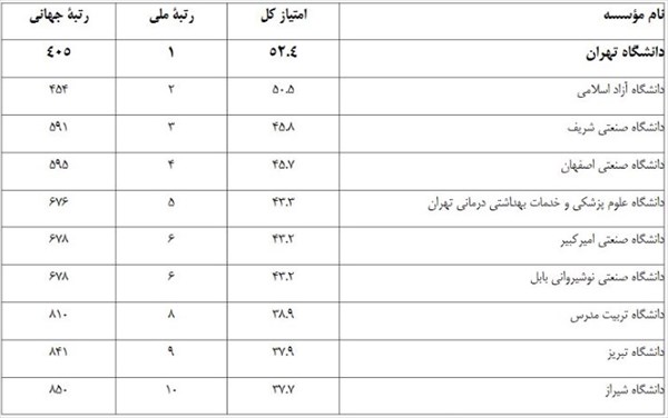 بررسی سیر تحول علمی ایران از دوران پهلوی تا به امروز