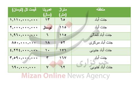 قیمت خرید مسکن در جنت آباد +جدول
