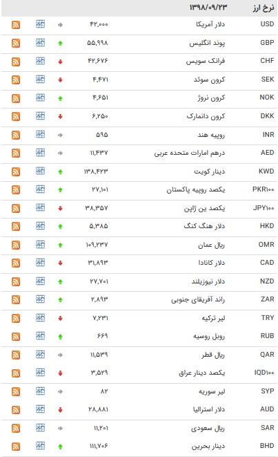نرخ ۴۷ ارز بین بانکی در ۲۳ آذر / نرخ ۲۴ ارز دولتی افزایش یافت + جدول