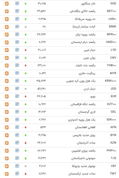 نرخ ۴۷ ارز بین بانکی در ۲۳ آذر / نرخ ۲۴ ارز دولتی افزایش یافت + جدول