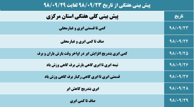 احتمال افزایش آلاینده های جوی در اراک
