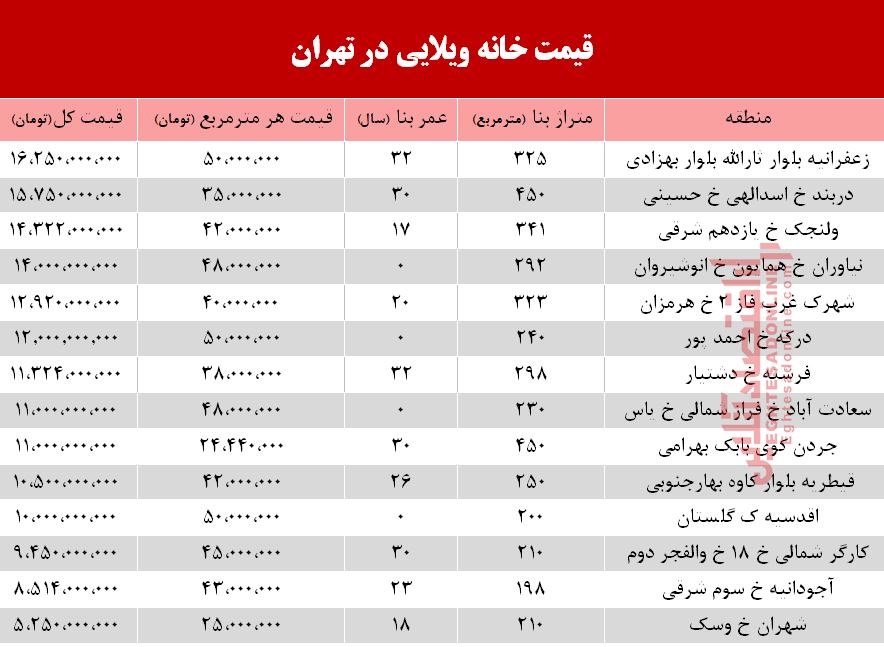 آخرین قیمت خانه&zwnj;های ویلایی در تهران +جدول