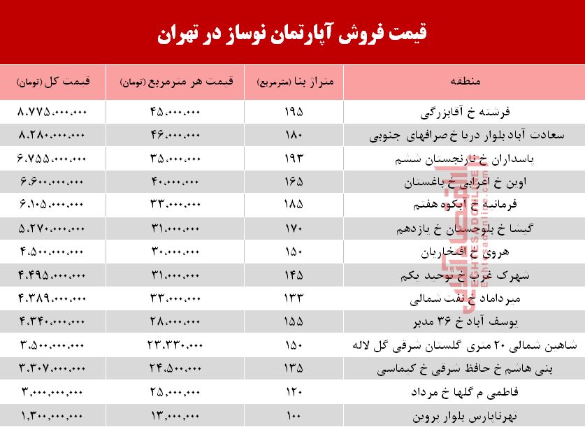 قیمت آپارتمان نوساز در تهران +جدول