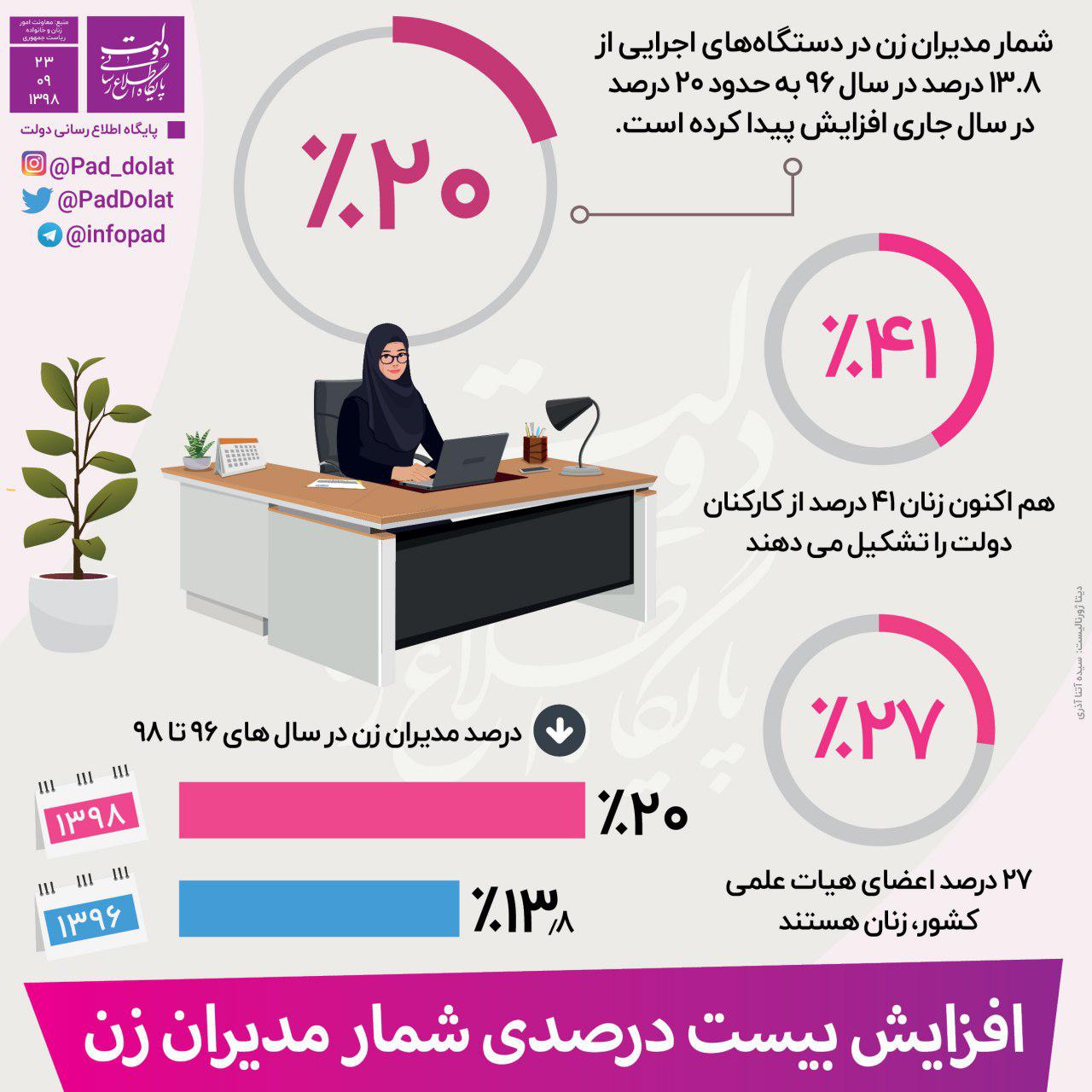 افزایش بیست درصدی شمار مدیران زن افزایش بیست درصدی شمار مدیران زن
